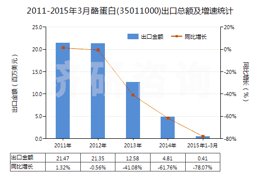 2011-2015年3月酪蛋白(35011000)出口總額及增速統(tǒng)計 2011-2015年3月酪蛋白(35011000)出口總額及增速統(tǒng)計